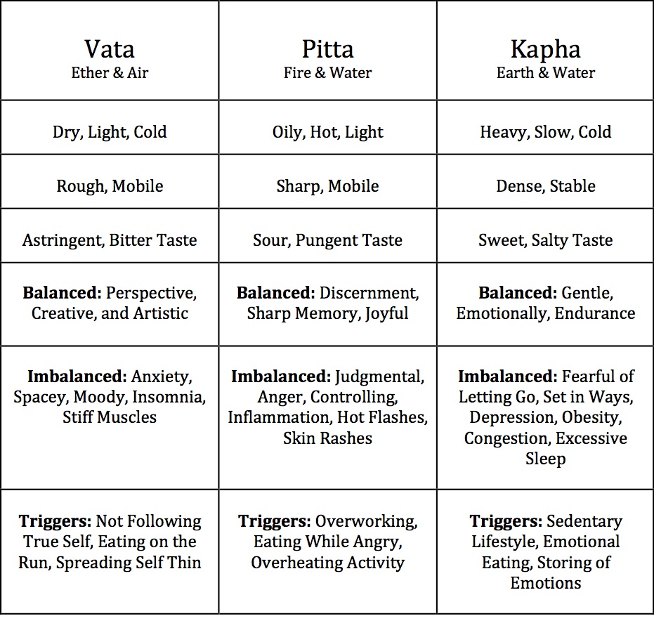 Dosha Chart